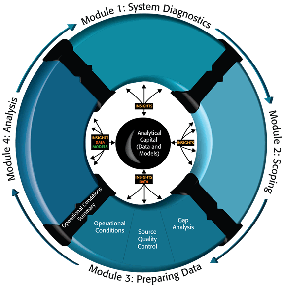 Figure 24 is a reiteration of the Figure 1 four-module Continuous Improvement Process cycle that highlights the position of Module 3: Preparing Data in this process. Module 3 consists of gap analysis, source quality control, and operational conditions.
