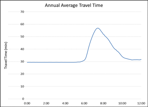 Figure 25 shows an example of using existing travel-time data to virtually identify the AM peak hours. This example shows the annual average corridor travel time profile for Seattle I-405 (south bound) in 2012 for the first 12 hours of the day. A clear peak in the travel time profile from 6:00 to 10:00 AM allows for the identification of the AM peak.