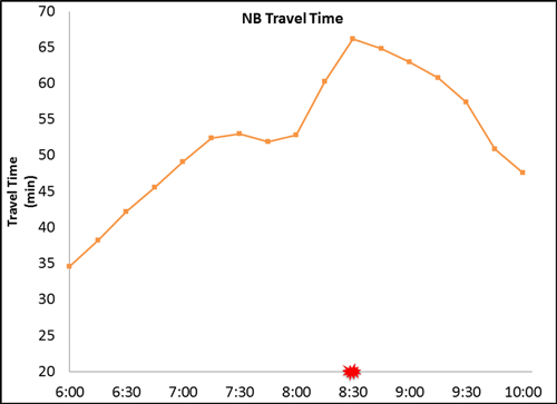 Figure 26 provides a one-day travel time profile and an associated incident identified from the incident database within the same time horizon. The travel time profile shows a typical pattern through 7:15 AM with a dramatic increase around 8:30 AM due to an incident blocking a travel lane.