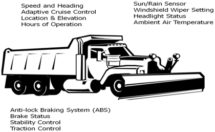 Figure 27 provides an example of probe data collected by snow plow trucks, listing the following data elements and technologies alongside a graphical illustration of a snow plow truck: speed and heading; adaptive cruise control; location and elevation; hours of operation; sun/run sensor; windshield wiper setting; headlight status; ambient air temperature; antilock braking system (ABS); brake status; stability control; and traction control.