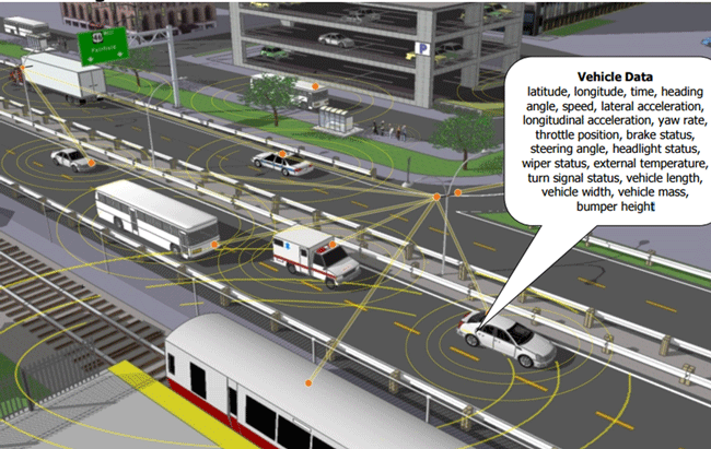 Figure 28 provides a graphical illustration of fully connected vehicle environment and the elements of vehicle data.