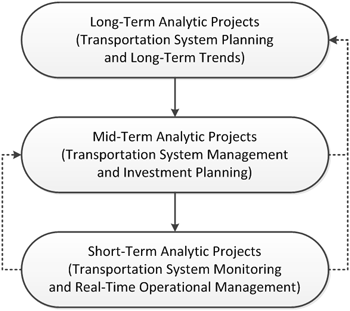 Figure 3 illustrates interactions among analytic projects with different time scales.