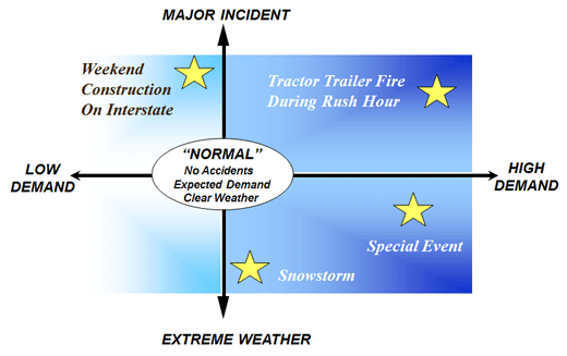 Figure 34 is a diagram of various operational conditions, which—according to the diagram—vary by the level of demand (low to high, with 'normal' demand shown in between) as well as by weather severity and the presence and severity of incidents. The chart illustrates that operational conditions become more difficult as conditions move away from normal demand, no incident, and clear weather.
