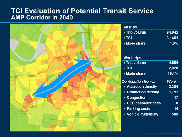 To illustrate the balancing process that an analyst must perform (as described in this section), Figure 37 presents a snapshot of an evaluation of the performance of different market segments against their expected transit market share.