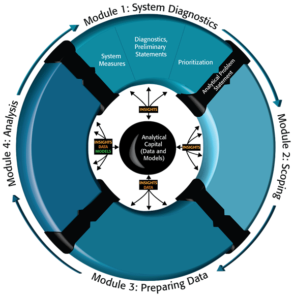 Figure 4 is a reiteration of the Figure 1 four-module Continuous Improvement Process cycle that highlights the position of Module 1: System Diagnostics in this process. Module 1 consists of system measures; diagnostics, preliminary statements; and prioritization.