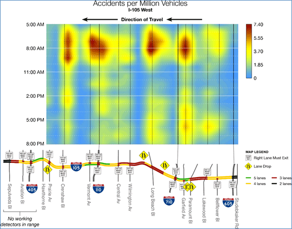 Figure 43 shows how existing accident rates can be presented in space and in time and how this depiction can help analysts determine problematic locations and time spans when accident rates are greater than average.