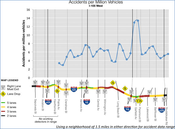 Building on Figure 43, Figure 44 further shows how existing accident rates can be presented in space and in time and how this depiction can help analysts determine problematic locations and time spans when accident rates are greater than average.
