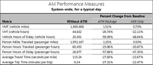 Figure 45 shows a table that contains data comparisons of three alternatives (alternative 1, alternative 2, and the no action/baseline alternative) across eight performance measures (vehicle miles traveled, vehicle hours traveled, vehicle hours of delay, person-miles traveled, person-hours traveled, person-hours of delay, average travel time in seconds per mile, and average trip time in minutes). An analyst can use such a table to compare a given performance measure across the three alternatives.