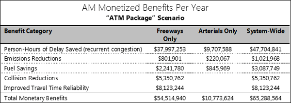 Figure 46 shows a table that contains the estimated monetary benefits associated with three different alternatives (freeways only, arterials only, and system-wide) across five benefit categories (person-hours of delay saved, emissions reductions, fuel savings, collision reductions, improved travel time reliability) as well as the total estimated monetary benefits for each alternative.
