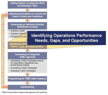 This image is based on Figure 3 and calls out Step 4, of the approach for planning for transportation systems management and operations within subareas, which is Identifying Operations Performance Needs, Gaps, and Opportunities.