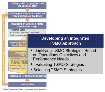 This image is based on Figure 3 and calls out Step 5, of the approach for planning for transportation systems management and operations within subareas, which is Developing an Integrated TSMO Approach.