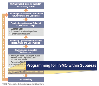 This image is based on Figure 3 and calls out Step 6, of the approach for planning for transportation systems management and operations within subareas, which is Programming for Transportation Systems Management and Operations Within Subareas.