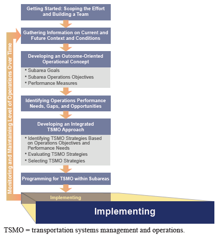 This image is based on Figure 3 and calls out Step 7, of the approach for planning for transportation systems management and operations within subareas, which is Implementing.