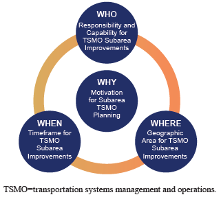 Diagram outlines the who, where, when, and why of transportation systems management and operations. Who: responsibility and capability for TSMO subarea improvements. Where: Geographic area for TSMO subarea improvements. When: timeframe for TSMO subarea improvements. Why: motivation for subarea planning.