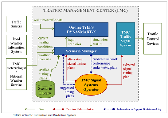 Decision support framework describes the relationships, data flows, and interactions between a traffic management center's internal data flows and functions – including its modeling software, the TMC traffic signal systems, and scenario manager – and external systems and devices – including traffic sensors, traffic control devices, road weather information system, and the national weather service.