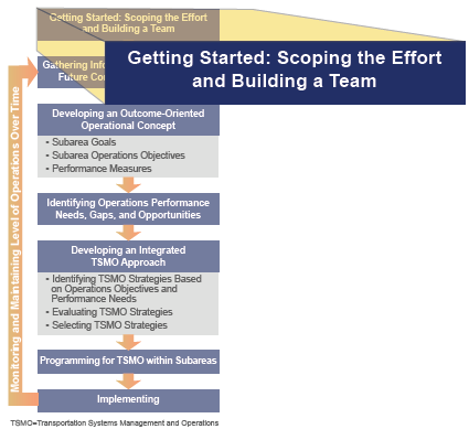 This image is based on Figure 3 and calls out Step 1, of the approach for planning for transportation systems management and operations within subareas, which is Getting Started: Scoping the Effort and Building a Team