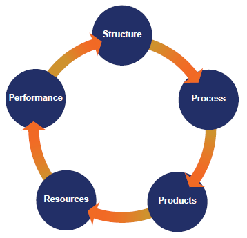 Circular diagram contains the elements of a framework for collaboration and coordination in a subarea: process, products, resources, and performance.