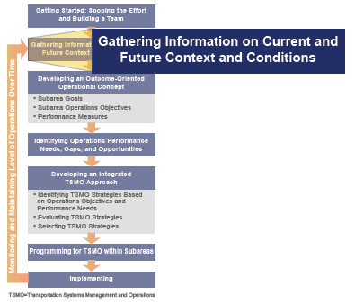 This image is based on Figure 3 and calls out Step 2, of the approach for planning for transportation systems management and operations within subareas, which is Gathering Information on Current and Future Context and Conditions.