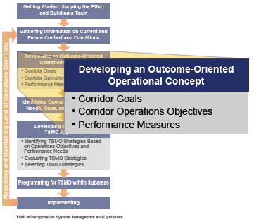 This image is based on Figure 3 and calls out Step 3, of the approach for planning for transportation systems management and operations within subareas, which is Developing an Outcome-Oriented Operational Concept.