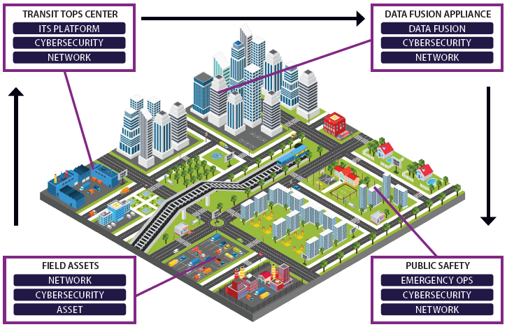 Illustration. A shared services platform for smart cities can scale to integrate multiple agencies and devices.