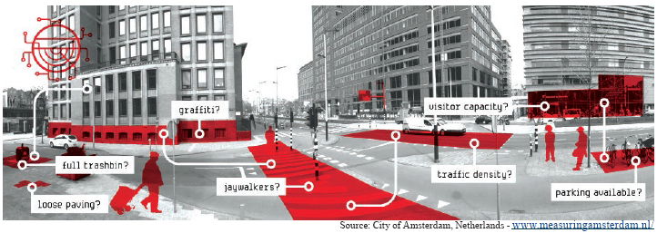 Illustration shows several examples of the data that can be collected as part of the cross-cutting "Measuring Amsterda" initiative, including full trashbins, locations of graffiti, loose paving, jaywalkers, traffic density, availability of parking, and visitor capacity. Source: City of Amsterdam, Netherlands