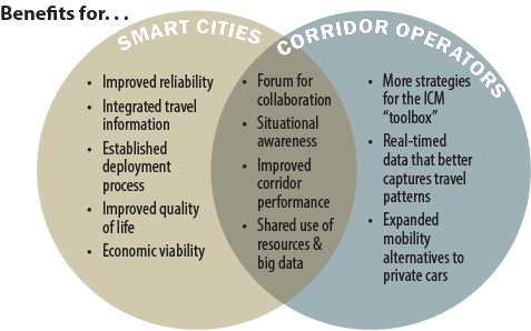 Diagram. Benefits of integrating smart cities and integrated corridor management overlap.