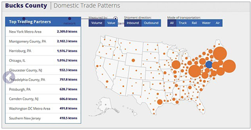 Screen capture of the county profile tool depicting Bucks County Domestic Trade Patterns. The dashboard includes a list of the top trading partners by kilotons of freight and a heat map of the U.S. that allows the user to generate a custom map depicting freight shipment levels measured by volume or value, shipment direction (inbound or outbound), and mode of transportation (truck, rail, water, air, or all).