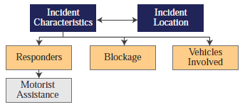 The basic categories of data required to support traffic incident-related performance measures, including incident loction and incident characteristics, which inform data on vehicles involved, blockage, and responders needed as well as motorist assistance.