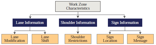 Flow diagram depicts the data important for work zone planning applications. The three primary chracteristics are lane information (comprising lane modification and shift data), shoulder information (comprising data about shoulder restrictions), and sign information (comprising sign location and message data).