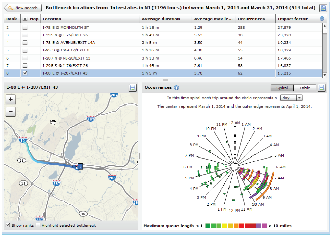 Screen capture of the Bottleneck Ranking Tool from the Probe Data Analytics Suite developed by the University of Maryland Center for Advanced Transportation Technology Laboratory. There are three tabs open in the main window displaying different types of information.