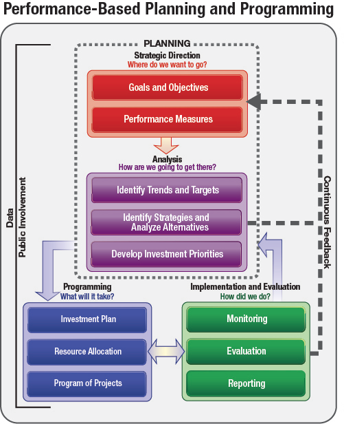 Diagram depicts the performance-based planning and programming process.