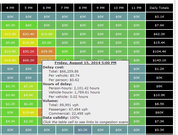 Partial screenshot of the User Delay Cost Table from the Probe Data Analytics Suite. It provides a closer look at a summary report of delay costs for a Friday at 5pm.