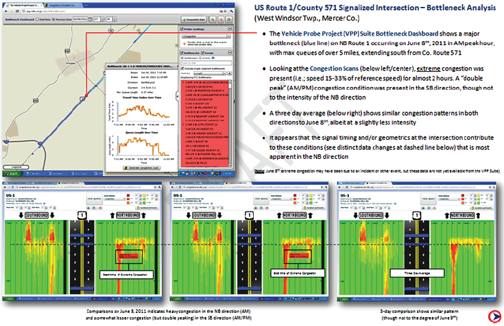 Screenshots of graphics taken from the Vehicle Probe Project (VPP) Suite Bottleneck Dashboard and the Probe Data Analytics Suite. The particular presentation shown here is labeled "US Route 1/County 571 Signalized Intersection - Bottleneck Analysis." NJDOT gives such presentations to high-level decision makers to communicate the impact of the problem in a meaningful way.