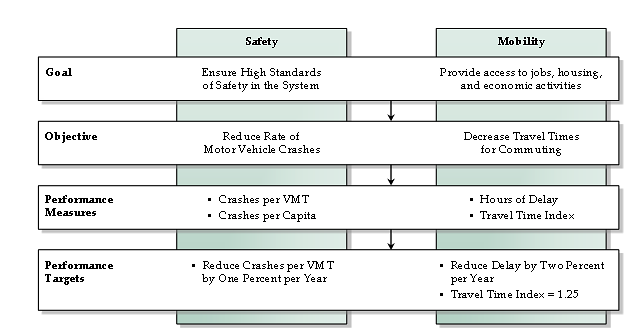 A matrix in which goals, objectives, performance measures, and performance targets are presented in the context of safety and mobility.