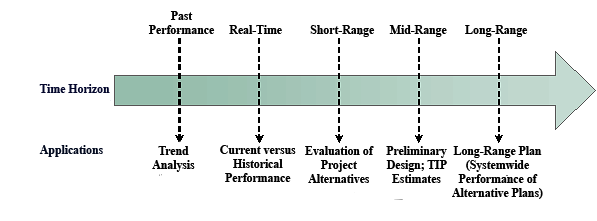 Diagram illustrates activities and applications that take place during planning along the entire time horizon, including past performance assessments, which are based on trend analysis; real-time applications, which are based on current versus historical performance; short-range plans, which incorporate evaluation of project alternatives; mid-range plans, which incorporate preliminary design and TIP estimates; and, finally, long-range plans, which are based on the system-wide performance of alternative plans.