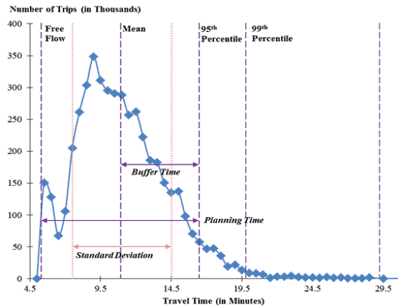 Chart depicts travel time distribution derived from roadway detector data and shows how this data can be used to define reliability metrics. The shape of the distribution curve is skewed toward higher travel times and is reflective of the impacts of disruptions, such as incidents, weather, work zones, and high demand on traffic flow.