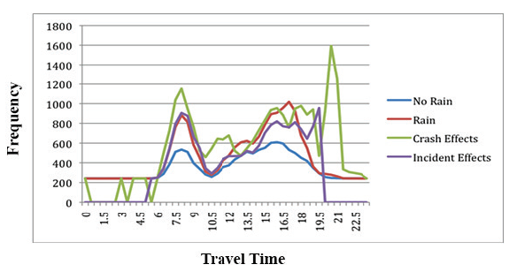Graph shows one example of how to combine travel time and event data into a single graphic for a corridor. Frequency is plotted on the vertical axis while Travel Time is plotted on the horizontal axis. The trends are compared for conditions including no rain, rain, crash effects, and incident effects. This analysis shows the dramatically negative effect that disruptions can have on travel times when they occur.