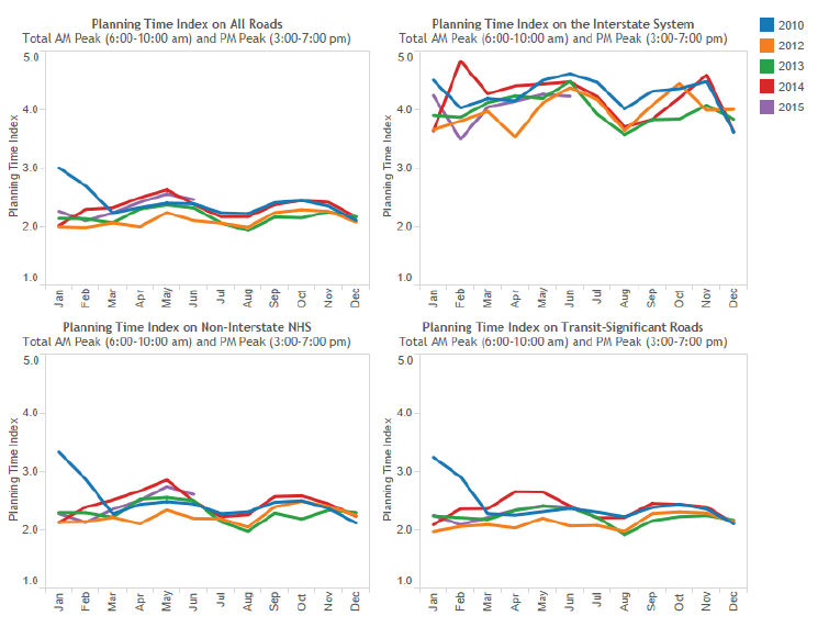 A series of four graphs display how the Metropolitan Washington Council of Governments depicts travel time reliability trends over time. The graphs provide Planning Time Index values across the 12 months of a year. There are four graphs shown in this figure for the years 2010, 2012, 2013, 2014 and 2015: planning time index on all roads, planning time index on the interstate system, planning time index on non-interstate National Highway System, and planning time index on transit-significant roads.