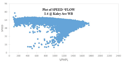 Scatter graph depicts a Speed-Flow diagram that generally conforms to those shown in the Highway Capacity Manual and produced by other researchers.  The highest volume is approximately 1800 VPHPL while the highest speed is just less than 80 mph. 