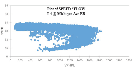 Scatter graph depicts a Speed-Flow diagram. The highest volume is approximately 1900 VPHPL while the highest speed is around 64 mph.