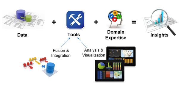 Illustration shows how data plus tools (including fusion and integration tools and analysis and visualization tools) plus domain expertise equals insights.