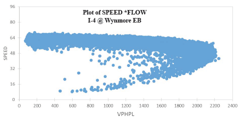 Scatter graph depicts a Speed-Flow diagram. The highest volume is close to 2300 VPHPL while the highest speed is approximately 70 mph.