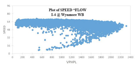 Scatter graph depicts a Speed-Flow diagram. The highest volume is around 2300 VPHPL while the highest speed is close to 70 mph.