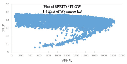 Scatter graph depicts a Speed-Flow diagram. The highest volume is about 2300 VPHPL while the highest speed is approximately 80 mph.