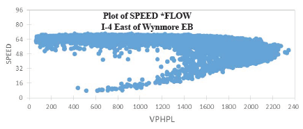 Scatter graph depicts a Speed-Flow diagram. The highest volume is a little less than 2400 VPHPL while the highest speed is roughly 70 mph.
