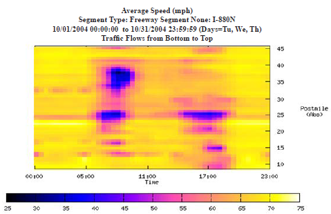Heat map displays speed contours for a freeway segment from 10/01/2004 00:00:00 to 10/31/2004 23:59:59. The days included are Tuesday, Wednesday, and Thursday. The speed values range from 25-75 mph.