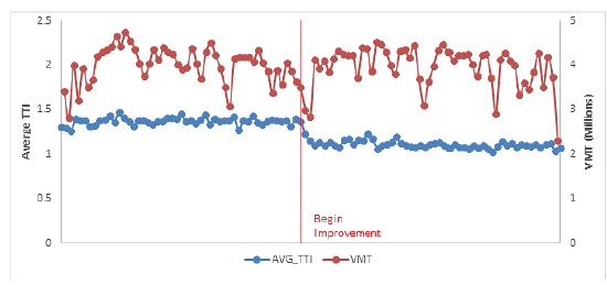 Line graph is divided into halves to show the "before" case (without improvement) on the left and the "after" case (with improvement) on the right. The results show that the improvement reduced the mean TTI, but VMT was roughly similar in the before and after periods.