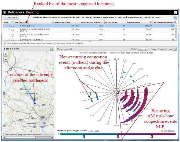 A screenshot of the Bottleneck Ranking Tool from the Probe Data Analytics Suite developed by the University of Maryland CATT Laboratory. Labels on the image point out the ranked list of the most congested locations across the top, a map of the location of the currently selected bottleneck on the lower left, and a spiral graph on the lower right on which non-recurring congestion events (outlier) during the afternoon and night as well as recurring AM rush-hour congestion events (Monday through Friday) are highlighted.