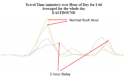 Line graph depicts Travel Time (minutes) over Hour of Day for I-66 northbound on a given day. In this instance, the graph indicates that most individuals went to work 2 hours later than normal but only stayed 1 hour later.