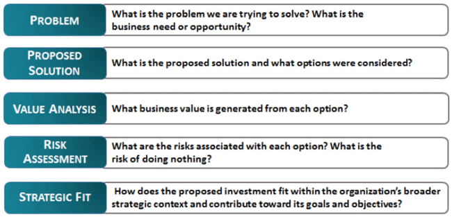 Figure 1 presents the key components of a compelling business case product or report.